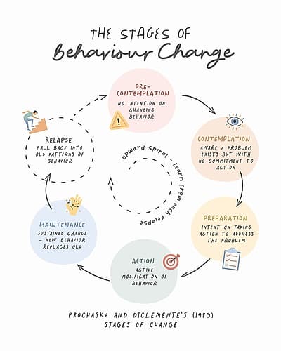 Stages Of Change No2 Art Print